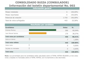 voto colombia en suiza