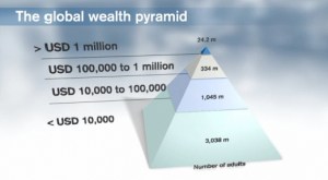 piramide de la riqueza mundial credit suisse