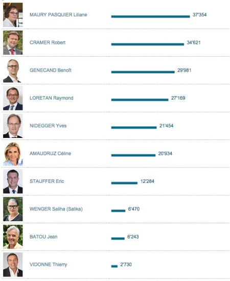 Resultados al Consejo de los Estados por el cantón de Ginebra - Resultados cortesía del Cantón de Ginebra